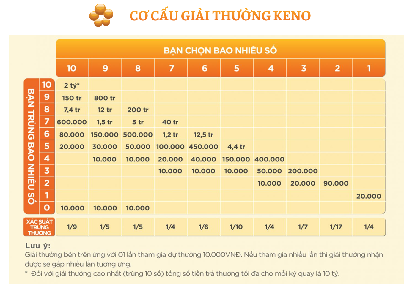 co-cau-giai-thuong-keno